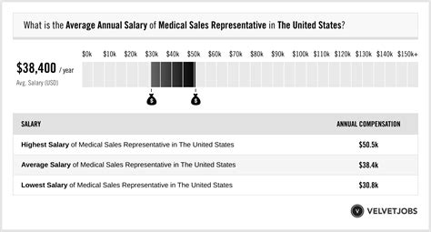 average starting salary for medical sales reps